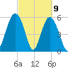 Village Creek tide chart for Tuesday, March 9, 2021