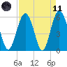 Village Creek tide chart for Sunday, April 11, 2021