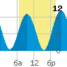 Village Creek tide chart for Monday, April 12, 2021