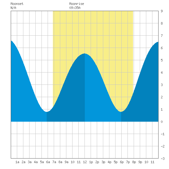 Village Creek tide chart for Friday, April 16, 2021