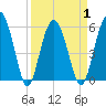 Village Creek tide chart for Thursday, April 1, 2021