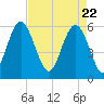Village Creek tide chart for Thursday, April 22, 2021