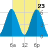 Village Creek tide chart for Friday, April 23, 2021