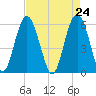 Village Creek tide chart for Saturday, April 24, 2021