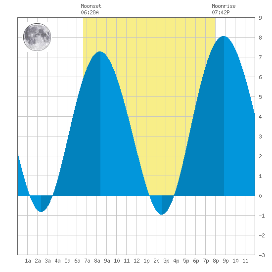Village Creek tide chart for Monday, April 26, 2021