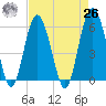 Village Creek tide chart for Monday, April 26, 2021
