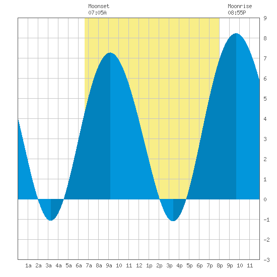 Village Creek tide chart for Tuesday, April 27, 2021