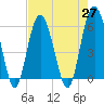 Village Creek tide chart for Tuesday, April 27, 2021