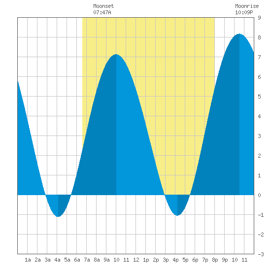 Village Creek tide chart for Wednesday, April 28, 2021