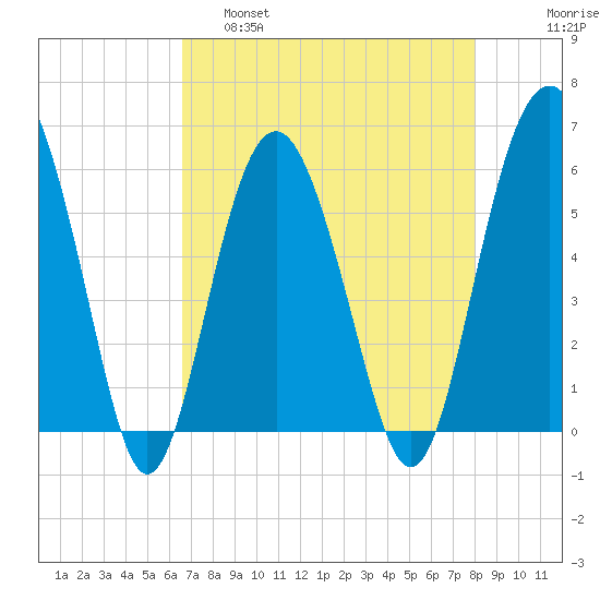 Village Creek tide chart for Thursday, April 29, 2021
