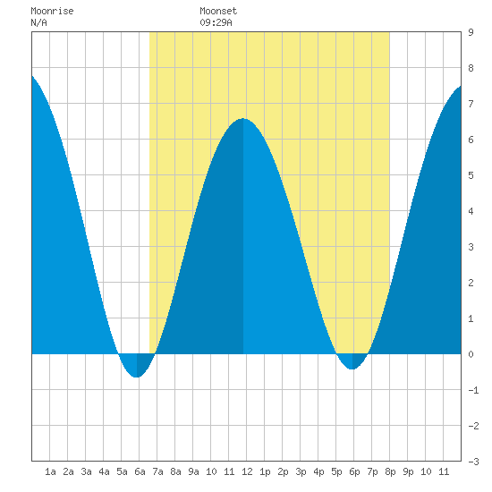 Village Creek tide chart for Friday, April 30, 2021