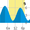 Village Creek tide chart for Monday, April 5, 2021