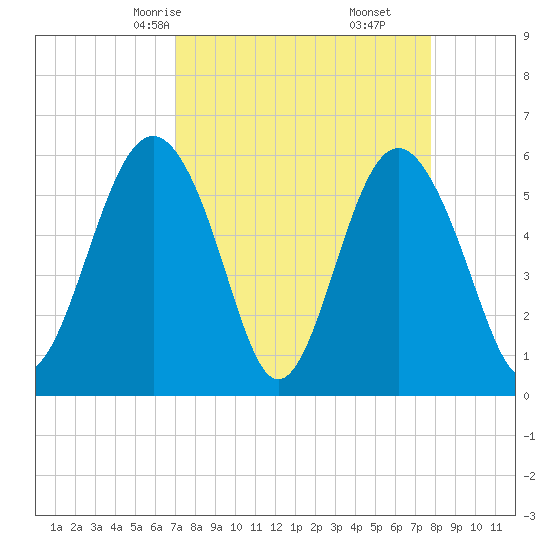 Village Creek tide chart for Wednesday, April 7, 2021