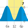 Village Creek tide chart for Wednesday, April 7, 2021