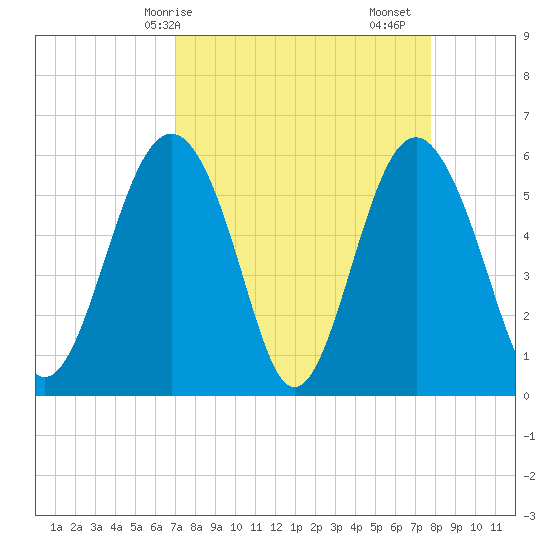 Village Creek tide chart for Thursday, April 8, 2021