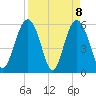 Village Creek tide chart for Thursday, April 8, 2021