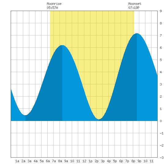 Village Creek tide chart for Monday, May 10, 2021