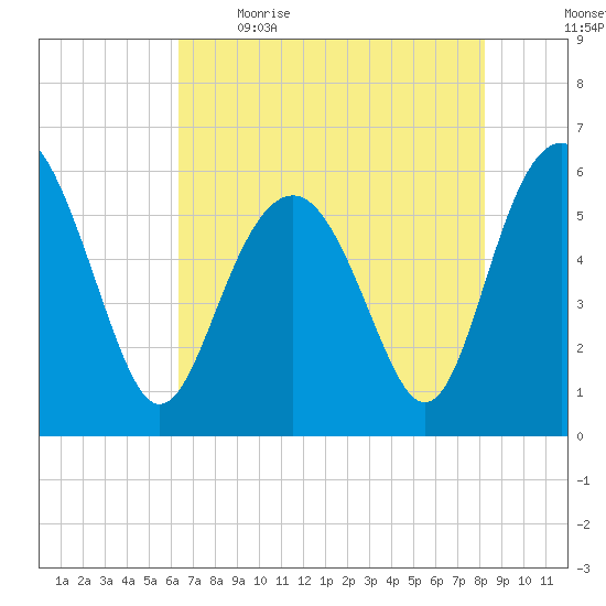 Village Creek tide chart for Saturday, May 15, 2021