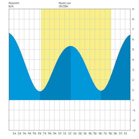 Village Creek tide chart for Sunday, May 16, 2021
