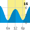 Village Creek tide chart for Sunday, May 16, 2021