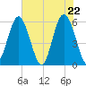 Village Creek tide chart for Saturday, May 22, 2021
