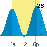 Village Creek tide chart for Sunday, May 23, 2021