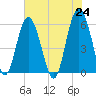 Village Creek tide chart for Monday, May 24, 2021