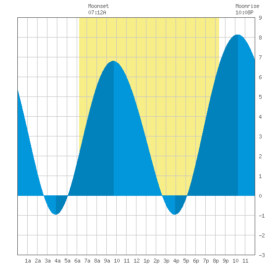 Village Creek tide chart for Thursday, May 27, 2021