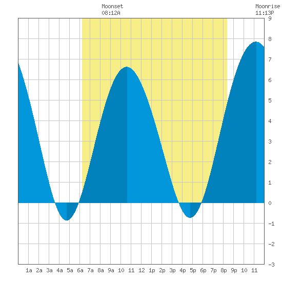 Village Creek tide chart for Friday, May 28, 2021