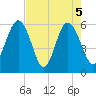 Village Creek tide chart for Wednesday, May 5, 2021