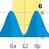 Village Creek tide chart for Thursday, May 6, 2021