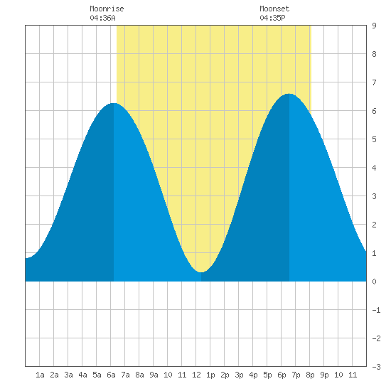 Village Creek tide chart for Friday, May 7, 2021