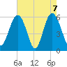 Village Creek tide chart for Friday, May 7, 2021