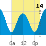 Village Creek tide chart for Monday, June 14, 2021