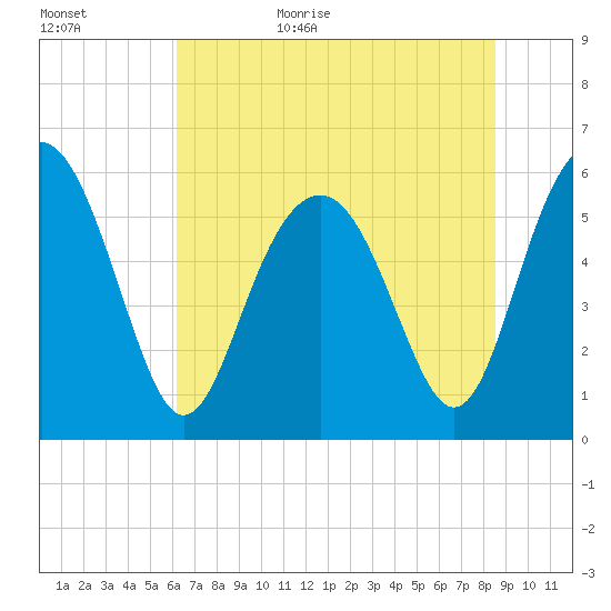 Village Creek tide chart for Tuesday, June 15, 2021