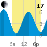 Village Creek tide chart for Thursday, June 17, 2021