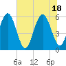 Village Creek tide chart for Friday, June 18, 2021