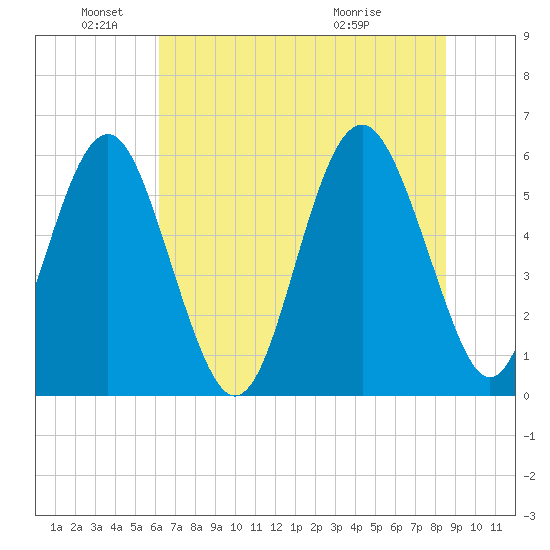 Village Creek tide chart for Saturday, June 19, 2021