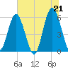 Village Creek tide chart for Monday, June 21, 2021