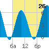 Village Creek tide chart for Saturday, June 26, 2021