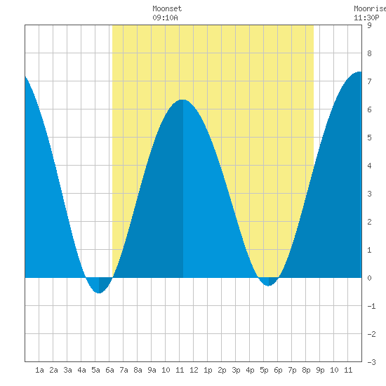 Village Creek tide chart for Sunday, June 27, 2021