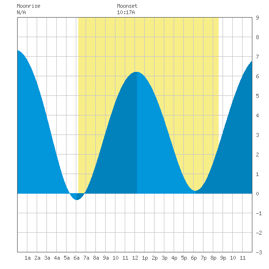 Village Creek tide chart for Monday, June 28, 2021
