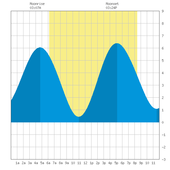 Village Creek tide chart for Friday, June 4, 2021