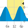 Village Creek tide chart for Friday, June 4, 2021