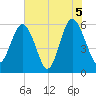 Village Creek tide chart for Saturday, June 5, 2021