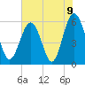 Village Creek tide chart for Wednesday, June 9, 2021