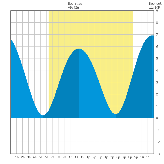 Village Creek tide chart for Tuesday, July 13, 2021