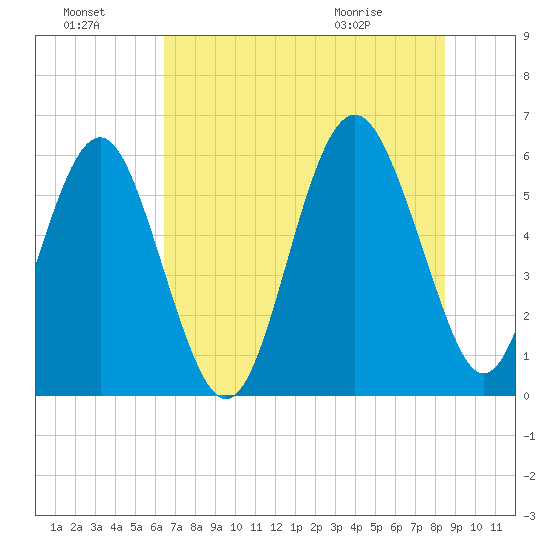 Village Creek tide chart for Sunday, July 18, 2021