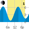 Village Creek tide chart for Thursday, July 1, 2021