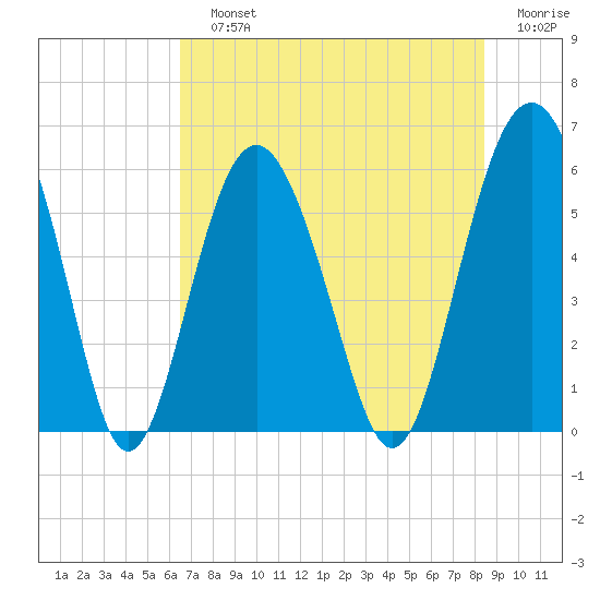 Village Creek tide chart for Sunday, July 25, 2021